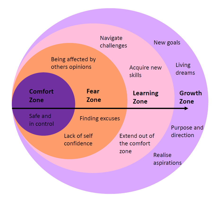 Comfort Zone to Growth Zone Chart